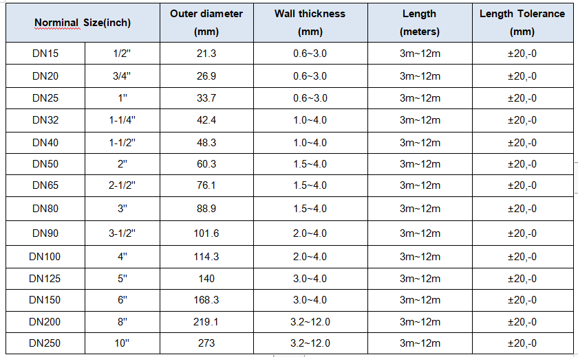 Galvanized Steel Tube Sizes